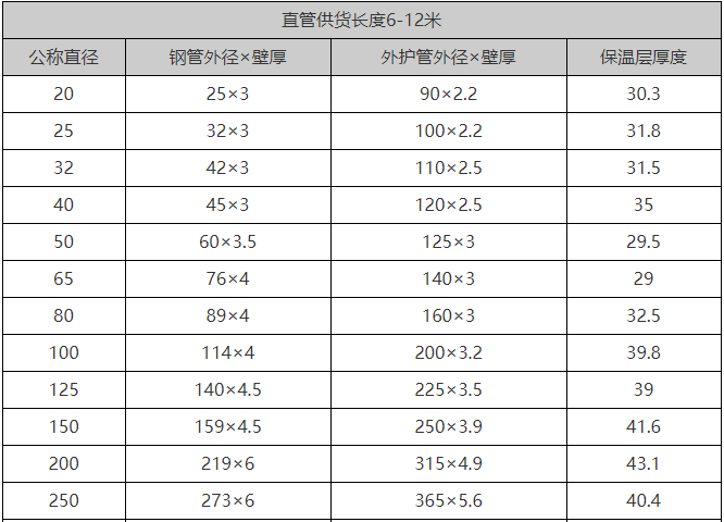 聚氨酯保溫管常用規(guī)格壁厚